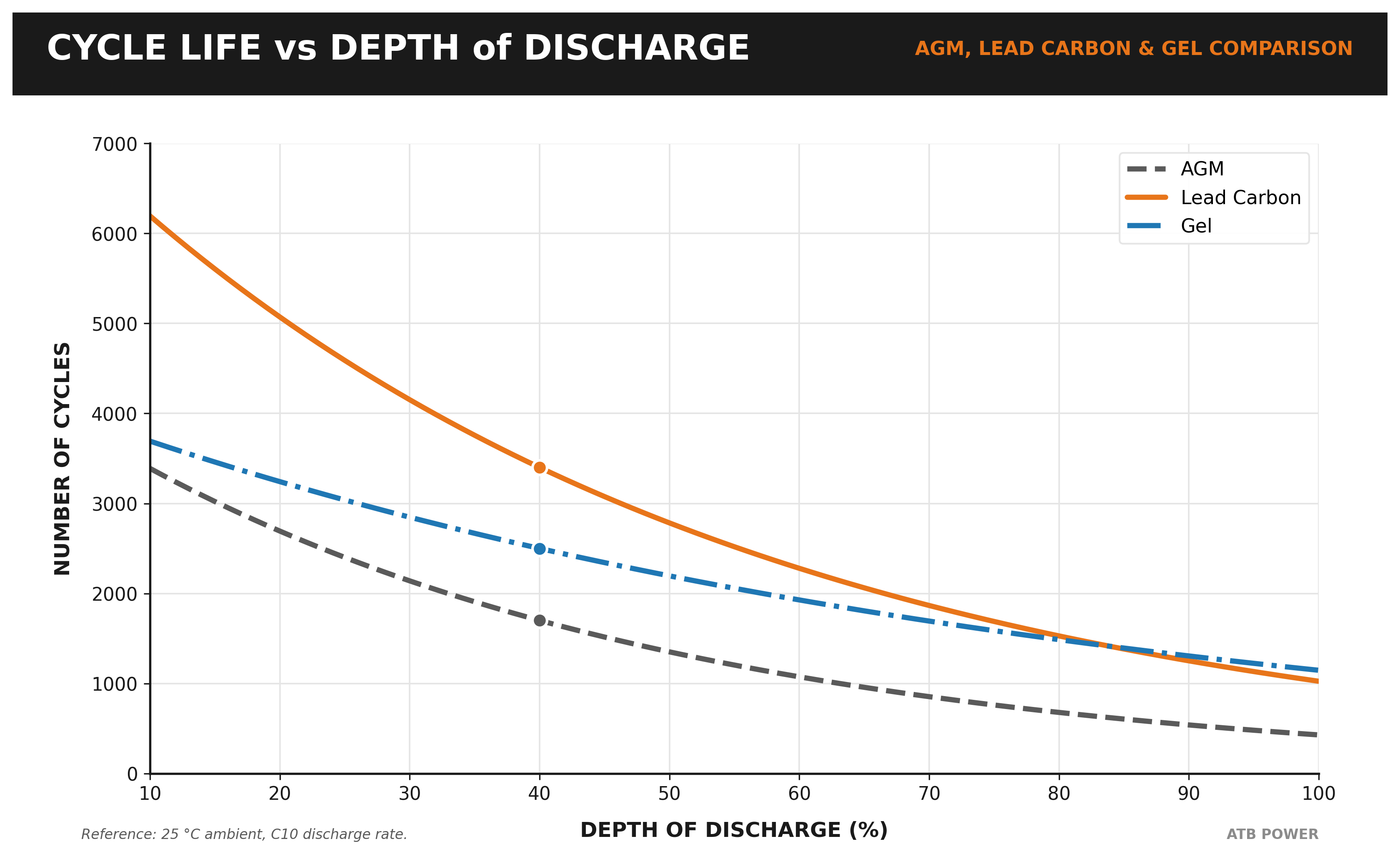 ATB cycle life comparison by series
